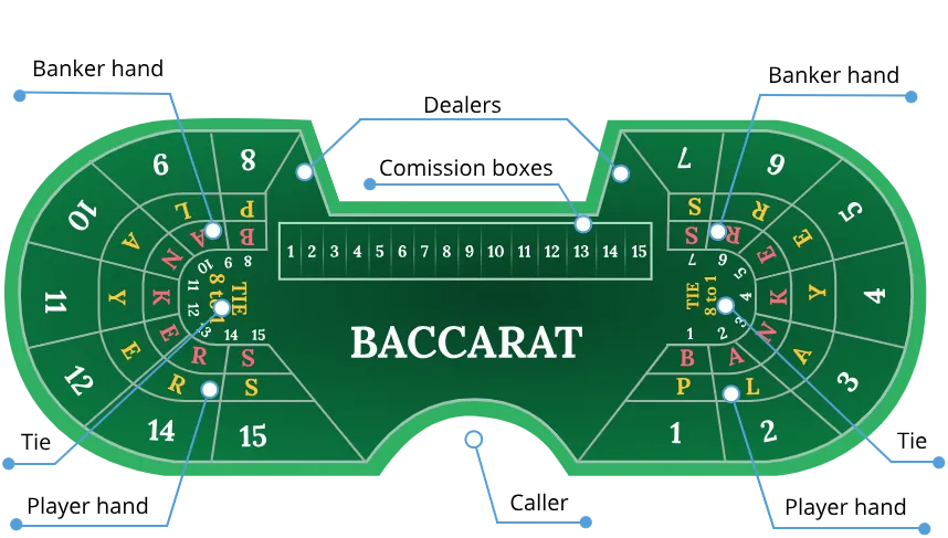 How to discover Baccarat to continually win 